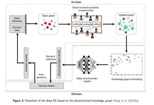 區塊鏈賦能 新一代推薦算法的技術融合與服務生態綜述